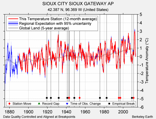 SIOUX CITY SIOUX GATEWAY AP comparison to regional expectation