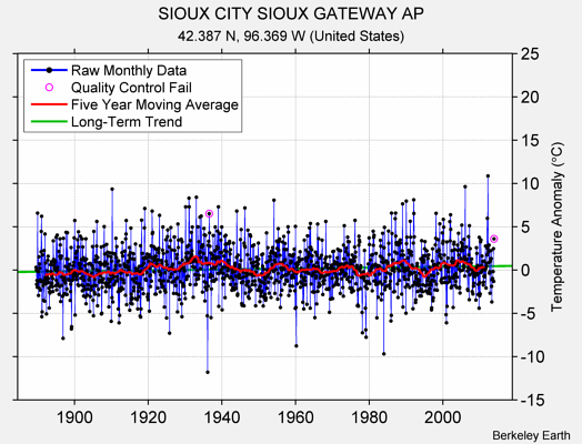 SIOUX CITY SIOUX GATEWAY AP Raw Mean Temperature