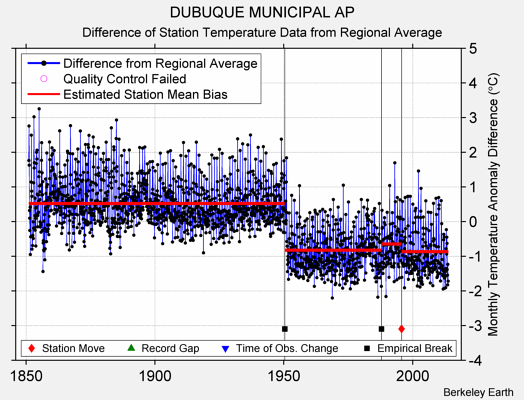 DUBUQUE MUNICIPAL AP difference from regional expectation