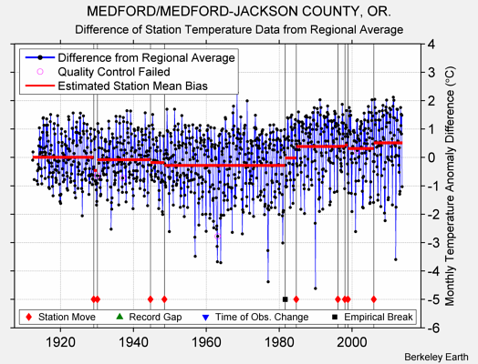 MEDFORD/MEDFORD-JACKSON COUNTY, OR. difference from regional expectation