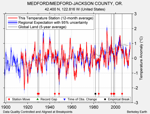 MEDFORD/MEDFORD-JACKSON COUNTY, OR. comparison to regional expectation