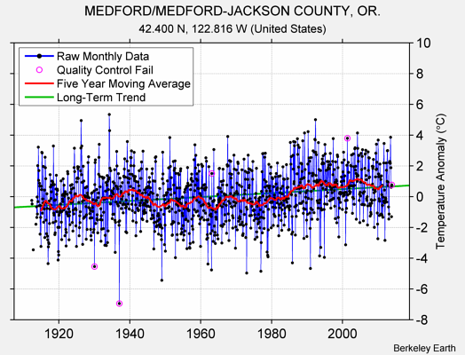 MEDFORD/MEDFORD-JACKSON COUNTY, OR. Raw Mean Temperature