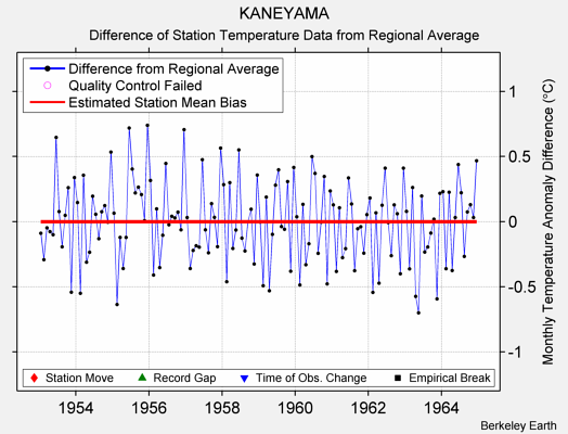 KANEYAMA difference from regional expectation