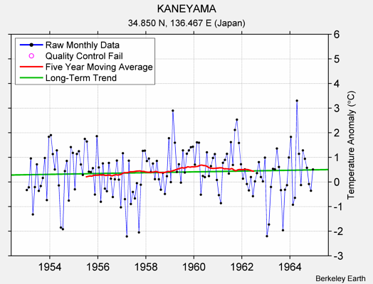 KANEYAMA Raw Mean Temperature