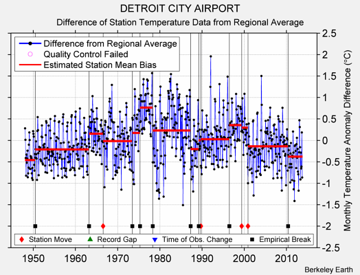 DETROIT CITY AIRPORT difference from regional expectation