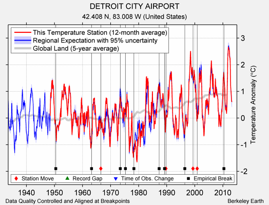 DETROIT CITY AIRPORT comparison to regional expectation