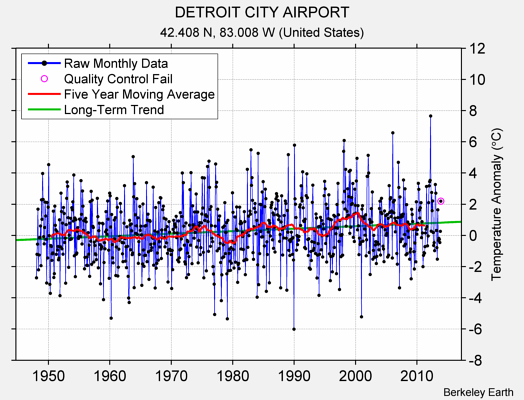 DETROIT CITY AIRPORT Raw Mean Temperature