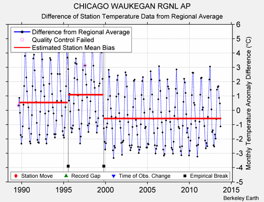 CHICAGO WAUKEGAN RGNL AP difference from regional expectation