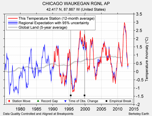 CHICAGO WAUKEGAN RGNL AP comparison to regional expectation