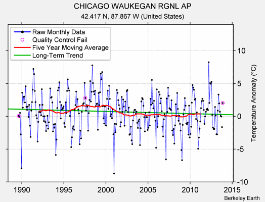 CHICAGO WAUKEGAN RGNL AP Raw Mean Temperature