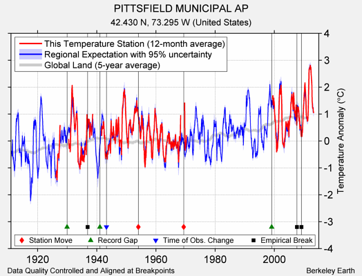 PITTSFIELD MUNICIPAL AP comparison to regional expectation