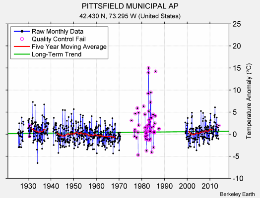 PITTSFIELD MUNICIPAL AP Raw Mean Temperature