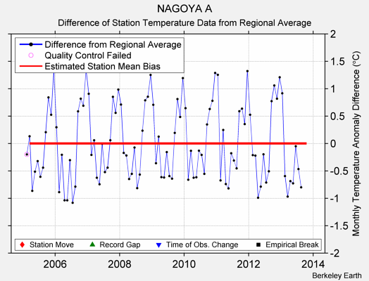 NAGOYA A difference from regional expectation