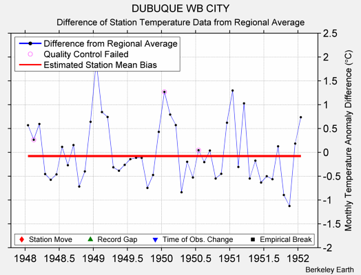 DUBUQUE WB CITY difference from regional expectation