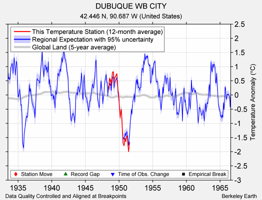 DUBUQUE WB CITY comparison to regional expectation