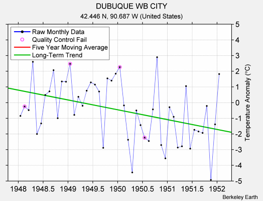 DUBUQUE WB CITY Raw Mean Temperature