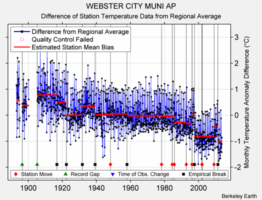 WEBSTER CITY MUNI AP difference from regional expectation