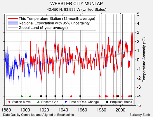 WEBSTER CITY MUNI AP comparison to regional expectation