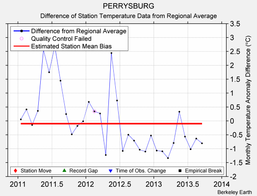 PERRYSBURG difference from regional expectation