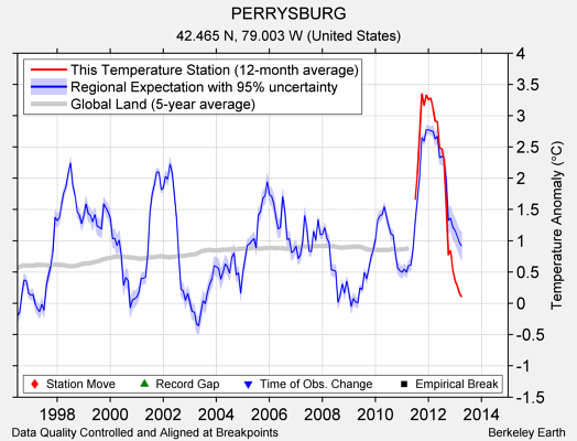 PERRYSBURG comparison to regional expectation