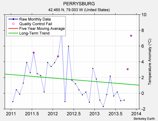 PERRYSBURG Raw Mean Temperature