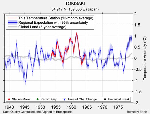 TOKISAKI comparison to regional expectation