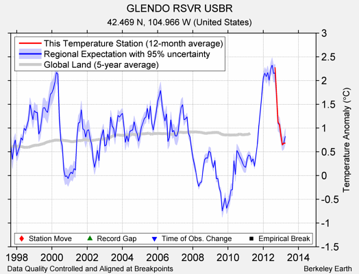 GLENDO RSVR USBR comparison to regional expectation