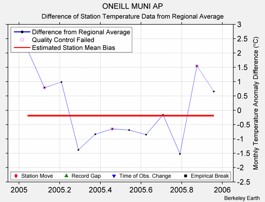 ONEILL MUNI AP difference from regional expectation