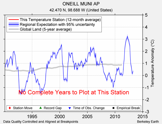 ONEILL MUNI AP comparison to regional expectation