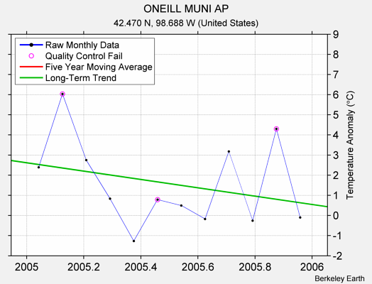 ONEILL MUNI AP Raw Mean Temperature