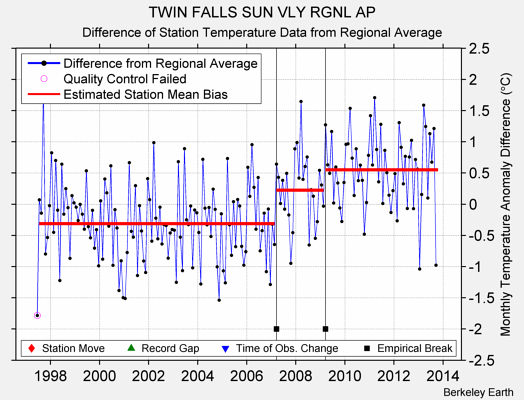 TWIN FALLS SUN VLY RGNL AP difference from regional expectation