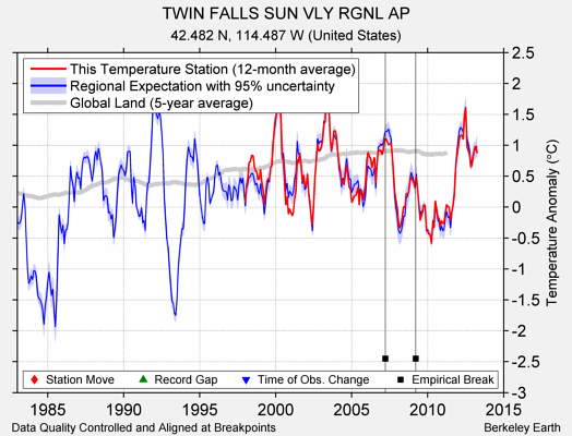 TWIN FALLS SUN VLY RGNL AP comparison to regional expectation