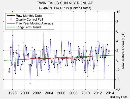 TWIN FALLS SUN VLY RGNL AP Raw Mean Temperature