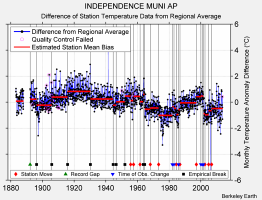 INDEPENDENCE MUNI AP difference from regional expectation