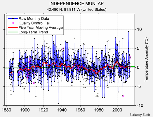 INDEPENDENCE MUNI AP Raw Mean Temperature