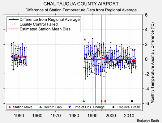 CHAUTAUQUA COUNTY AIRPORT difference from regional expectation