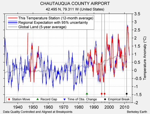 CHAUTAUQUA COUNTY AIRPORT comparison to regional expectation
