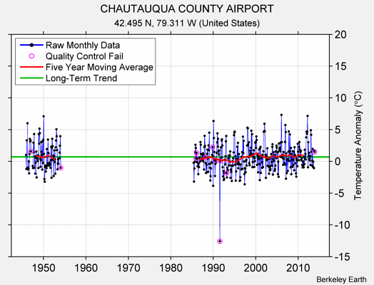 CHAUTAUQUA COUNTY AIRPORT Raw Mean Temperature