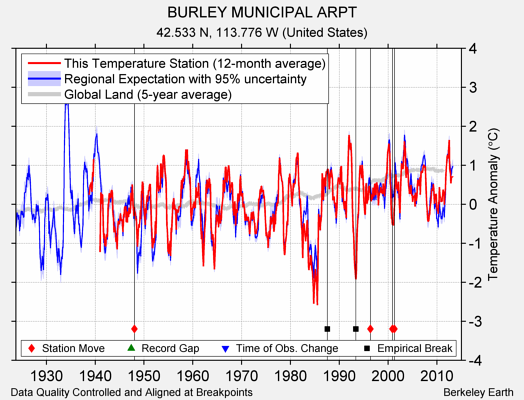 BURLEY MUNICIPAL ARPT comparison to regional expectation