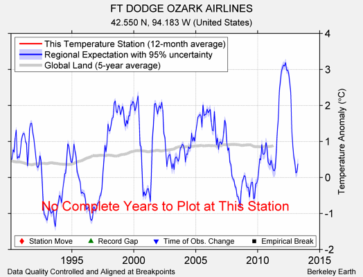 FT DODGE OZARK AIRLINES comparison to regional expectation