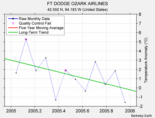 FT DODGE OZARK AIRLINES Raw Mean Temperature