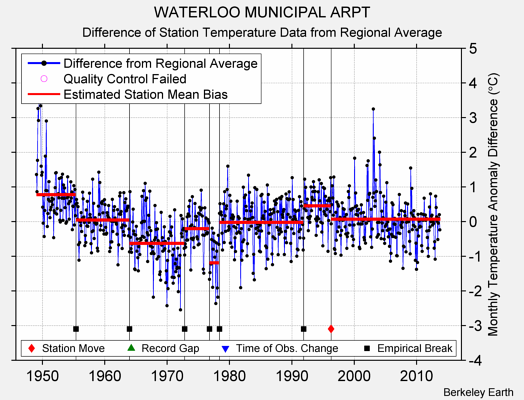 WATERLOO MUNICIPAL ARPT difference from regional expectation