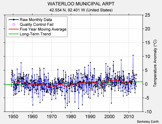 WATERLOO MUNICIPAL ARPT Raw Mean Temperature