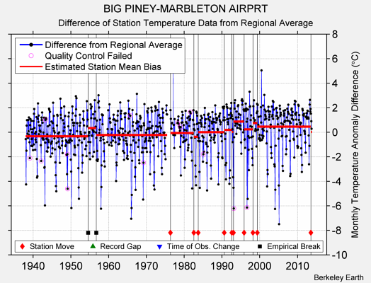 BIG PINEY-MARBLETON AIRPRT difference from regional expectation