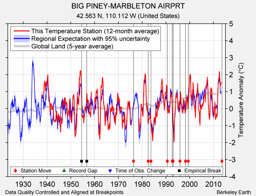 BIG PINEY-MARBLETON AIRPRT comparison to regional expectation