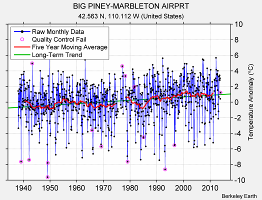 BIG PINEY-MARBLETON AIRPRT Raw Mean Temperature