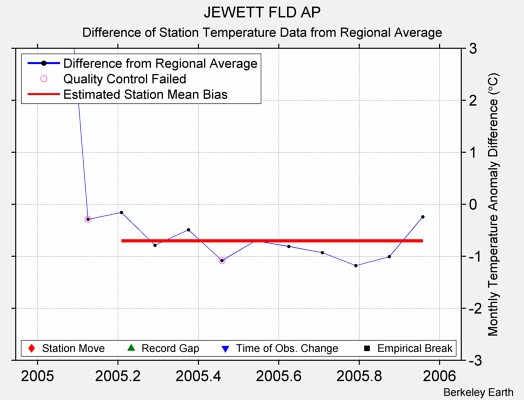 JEWETT FLD AP difference from regional expectation