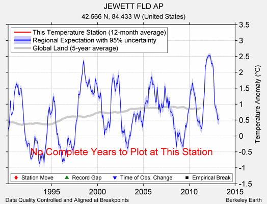 JEWETT FLD AP comparison to regional expectation