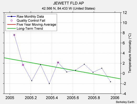 JEWETT FLD AP Raw Mean Temperature