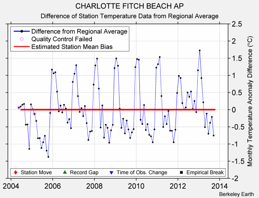 CHARLOTTE FITCH BEACH AP difference from regional expectation